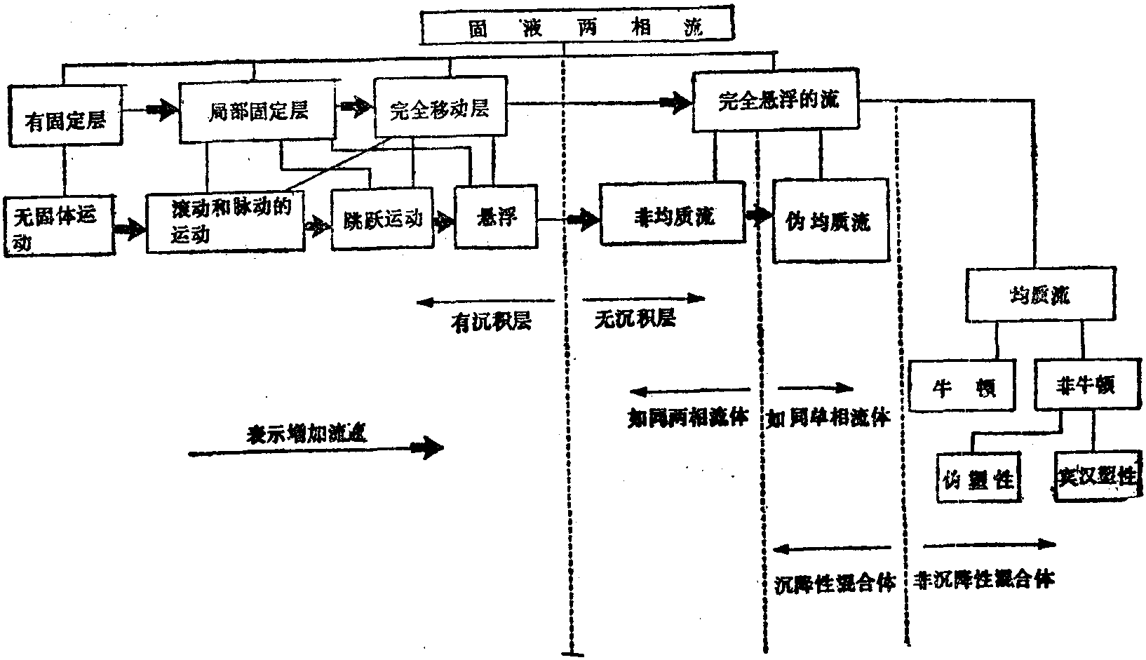 3·2·2 漿體流動特性和流速的關系